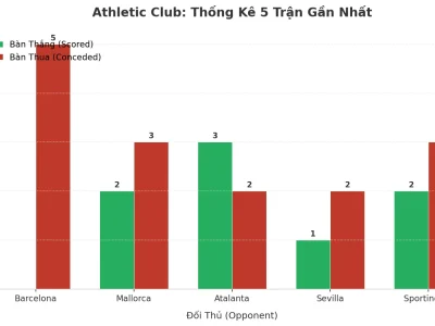 Athletic Club: Cơn Sóng Thần Tài 2.5 Trong 5 Trận Đấu Gần Nhất