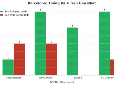 Barcelona ‘Nổ’ 4 Trận Liên Tiếp: Bí Kíp Tấn Công Và Lỗ Hổng Phòng Ngự
