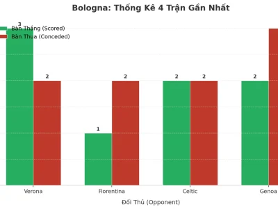 Bologna Gây Sốc: 4 Trận Liên Tiếp Nổ Tài, Bí Mật Nằm Ở Đâu?