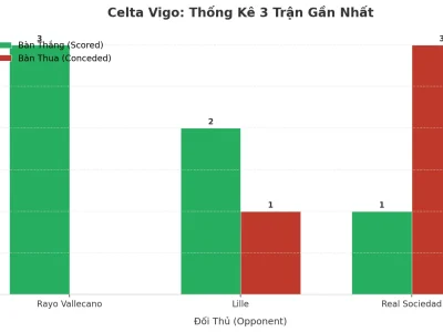 Celta Vigo: Cơn Cuồng Phong Tài 2.5 Bùng Nổ Sau 3 Trận Đầy Kịch Tính