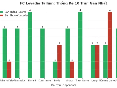 FC Levadia Tallinn: Cỗ Máy Tài Xỉu Vô Địch Estonia Với 10 Trận Liên Tiếp Nổ Tài