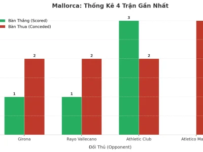 Mallorca Gây Sốc: 4 Trận Liên Tiếp Nổ Tài, Hàng Thủ ‘Bốc Hơi’ Hay Chiến Thuật Cố Ý?