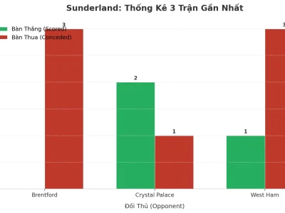 Sunderland Và Cơn Sóng Tài: 3 Trận Liên Tiếp Nổ Tung Lưới, Bí Mật Nằm Ở Đâu?