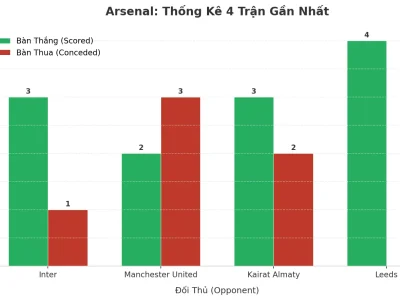 Arsenal Bùng Nổ: 4 Trận Liên Tiếp ‘Nổ Tài’, Bí Mật Nằm Ở Đâu?