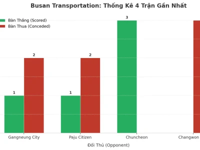 Busan Transportation: Cỗ Máy Tài 2.5 – 4 Trận Liên Tiếp Nổ Súng, Bí Mật Nằm Ở Đâu?