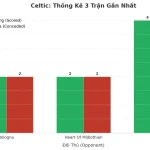 Thống kê Tài Xỉu Celtic 2025