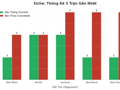 Bí Ẩn Elche: 5 Trận Liên Tiếp ‘Nổ Tưng Bừng’, Xu Hướng Tài Có Còn Nóng?