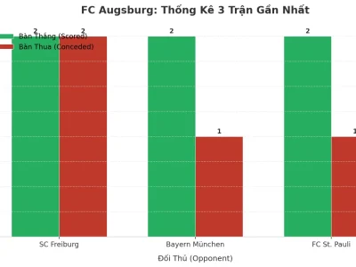 FC Augsburg Gây Sốc: 3 Trận Liên Tiếp Nổ Tài, Bí Mật Nằm Ở Đâu?
