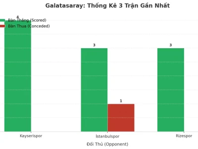 Galatasaray ‘Nổ’ Tài 3 Trận Liên Tiếp: Bí Mật Từ Hàng Công Hủy Diệt Và Lỗ Hổng Phòng Ngự
