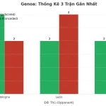 Thống kê Tài Xỉu Genoa 2025