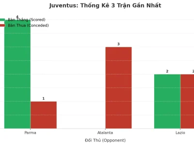 Juventus ‘Nổ’ Tài 3 Trận Liên Tiếp: Chiến Thuật Hay Lỗ Hổng?