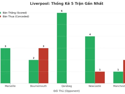 Bão Gục Lưới: Liverpool Và 5 Trận Liên Tiếp ‘Nổ Tưng’ – Bí Mật Nằm Ở Đâu?