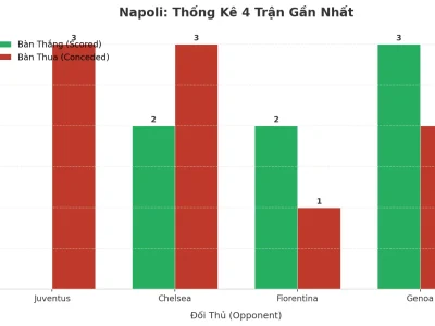 Napoli Gây Sốc Với 4 Trận Liên Tiếp Nổ Tài: Bí Mật Đằng Sau Cơn Mưa Bàn Thắng