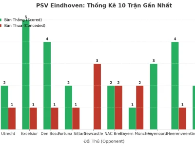 PSV Eindhoven: Cỗ Máy Ghi Bàn Và Cơn Ác Mộng ‘Tài’ Trong 10 Trận Gần Nhất