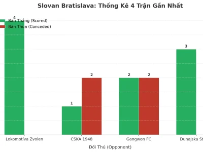 Slovan Bratislava: Cỗ Máy Tài 2.5 Bùng Nổ 4 Trận Liên Tiếp – Bí Mật Nằm Ở Đâu?