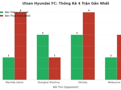 Ulsan Hyundai FC: Cơn Cuồng Phong Tài 2.5 Trong 4 Trận Đấu Liên Tiếp – Bí Mật Nằm Ở Đâu?