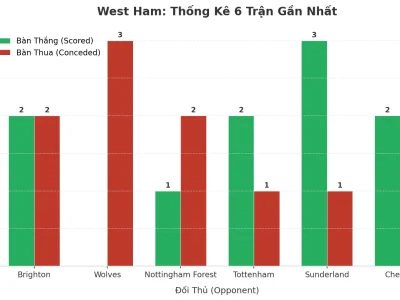 West Ham ‘Nổ’ 6 Trận Liên Tiếp: Bí Mật Đằng Sau Cơn Lốc Tài 2.5