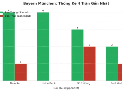 Bayern München ‘Nổ’ Tài 4 Trận Liên Tiếp: Bí Mật Từ Hàng Công Hủy Diệt Và Hàng Thủ Mơ Ngủ