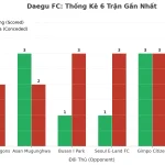 Thống kê Tài Xỉu Daegu FC 2025