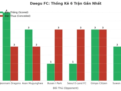 Daegu FC Gây Sốc: 6 Trận Liên Tiếp Nổ Tài, Bí Mật Nằm Ở Đâu?