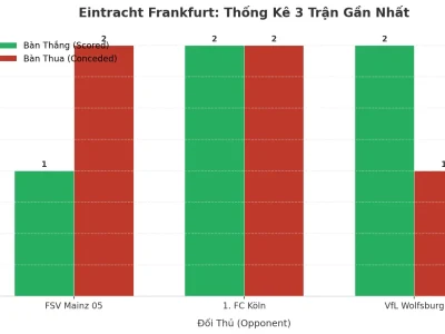 Eintracht Frankfurt: Cỗ Máy Tạo Bàn Thắng Và Lỗ Hổng Phòng Ngự – 3 Trận Liên Tiếp Nổ Tài