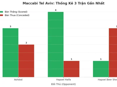 Maccabi Tel Aviv: Cơn Địa Chấn Tài 2.5 Trong 3 Trận Gần Nhất