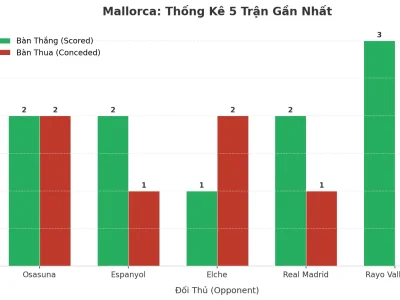Mallorca Gây Sốc: 5 Trận Liên Tiếp Nổ Tài, Bí Mật Nằm Ở Đâu?