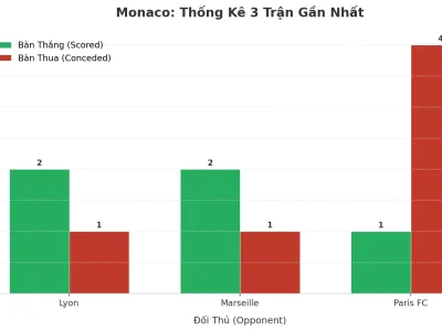 Monaco ‘Nổ’ 3 Trận Liên Tiếp: Bí Mật Đằng Sau Cơn Mưa Bàn Thắng