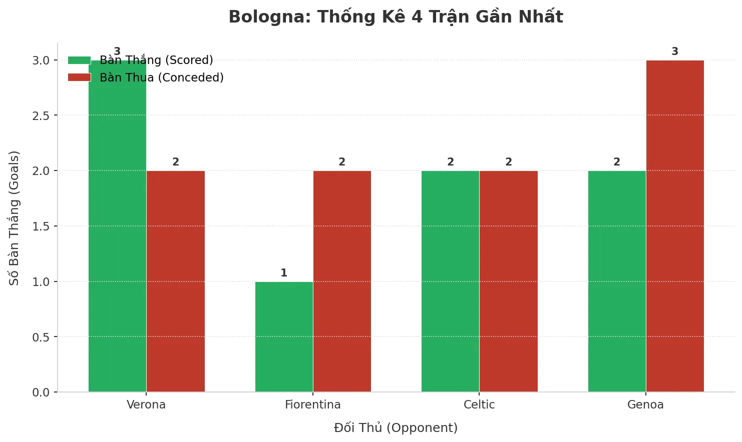Thống kê Tài Xỉu Bologna 2025