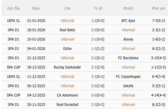 Nhận định Villarreal vs Real Madrid (3h00 ngày 251) Chờ mưa bàn thắng 3