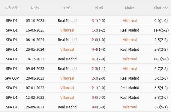 Nhận định Villarreal vs Real Madrid (3h00 ngày 251) Chờ mưa bàn thắng 5