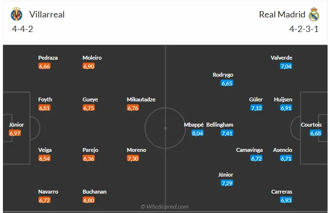 Nhận định Villarreal vs Real Madrid (3h00 ngày 251) Chờ mưa bàn thắng 6