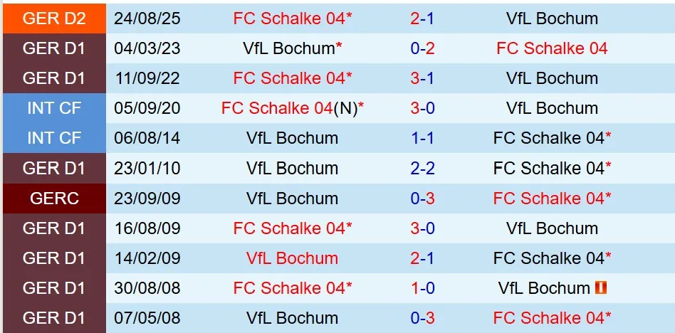 Bochum vs Schalke Bochum vs Schalke