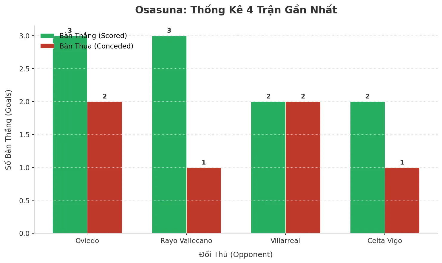 Thống kê Tài Xỉu Osasuna 2025