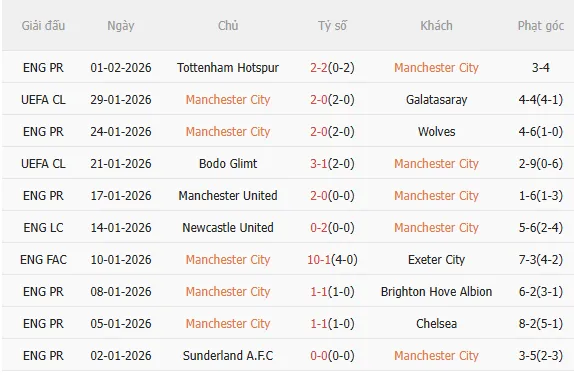 Thành tích gần đây của Man City