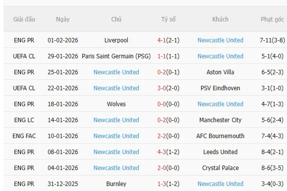 Thành tích gần đây của Newcastle