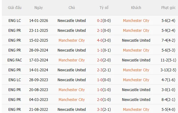 Đội hình dự kiến Man City vs Newcastle