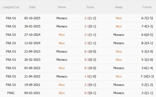 Nhận định Nice vs Monaco (21h00 ngày 82) Derby Côte d’Azur 3