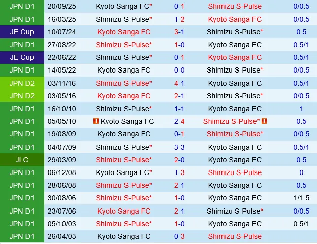 Shimizu S-Pulse vs Kyoto Sanga