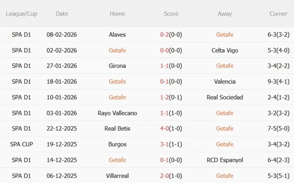 Phong độ gần đây của Getafe