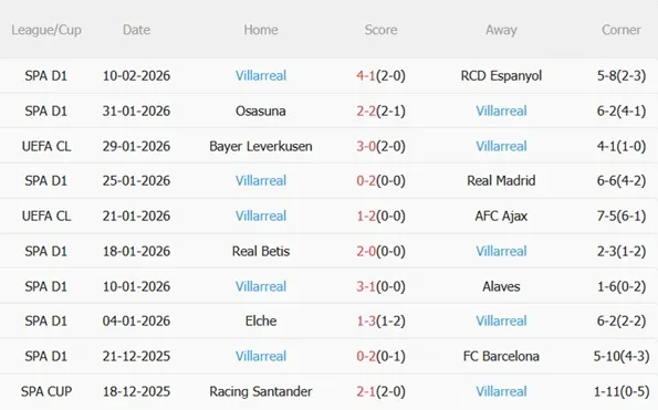 Phong độ gần đây của Villarreal