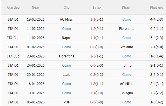 Thành tích gần đây của Como Thành tích gần đây của Como