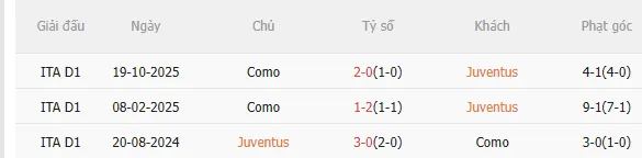 Kết quả đối đầu gần đây giữa Juventus và Como Kết quả đối đầu gần đây giữa Juventus và Como