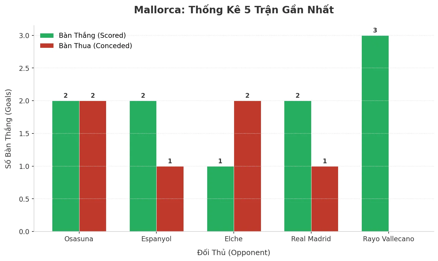 Thống kê Tài Xỉu Mallorca 2025