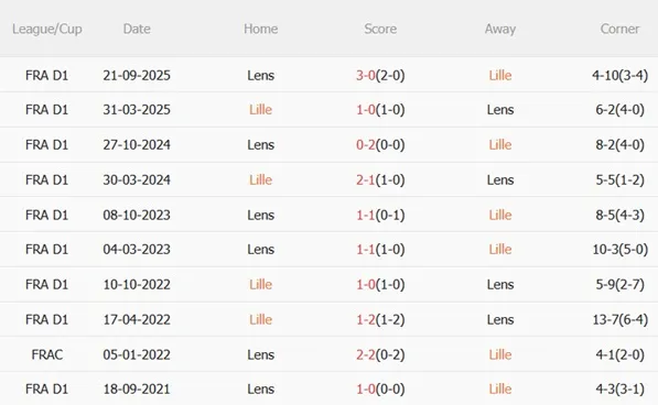 Nhận định Lille vs Lens 02h05 ngày 54 (Ligue 1 202526) 3 Nhận định Lille vs Lens 02h05 ngày 54 (Ligue 1 202526) 3