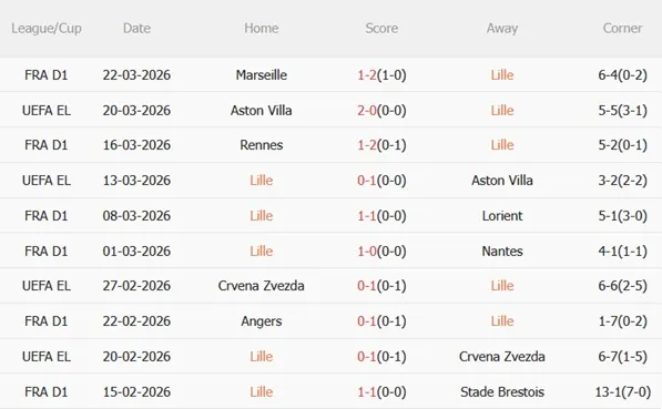 Nhận định Lille vs Lens 02h05 ngày 54 (Ligue 1 202526) 4 Nhận định Lille vs Lens 02h05 ngày 54 (Ligue 1 202526) 4