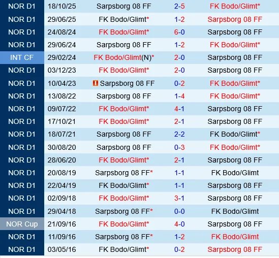 Sarpsborg vs Bodo Glimt Sarpsborg vs Bodo Glimt