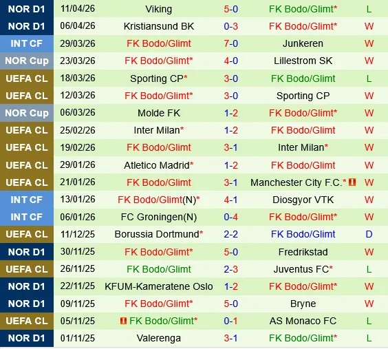 Sarpsborg vs Bodo Glimt Sarpsborg vs Bodo Glimt